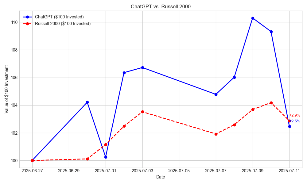 高中生用DeepSeek与GPT实盘炒股,竟然一个月躺赚25%?
