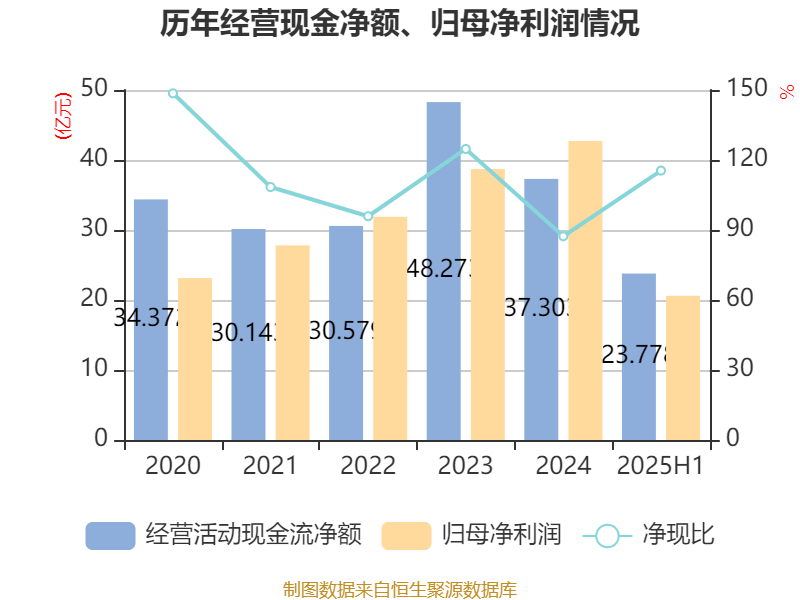 公牛集团:2025年上半年净利润20.6亿元