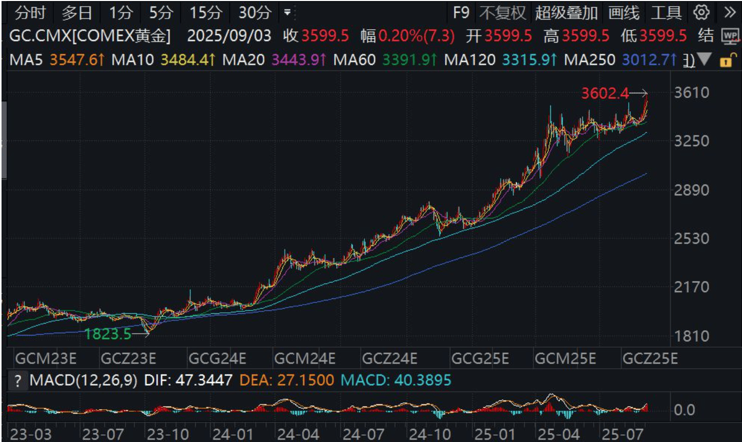 全球市场早报|中概股逆势上涨,黄金突破3600美元创历史新高