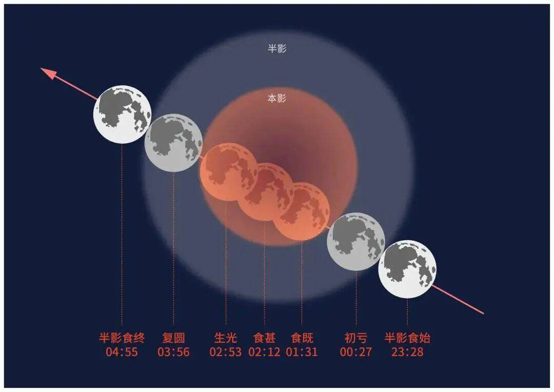 “红月亮”凌晨现身,震撼月全食天象来了:高清大图记录月亮“变脸”全过程