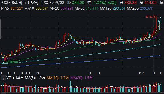 半年亏11亿元，股价高达384元，实控人坐稳四川首富……百利天恒：凭什么晋升川股新“股王”？