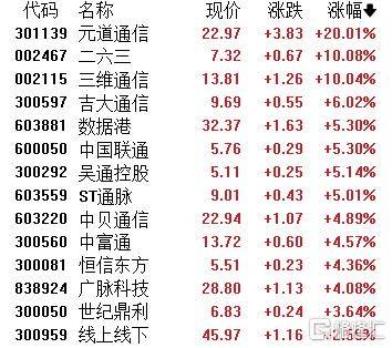 A股收评:主要指数集体收涨!通信服务、CPO板块活跃,电池股走势疲软