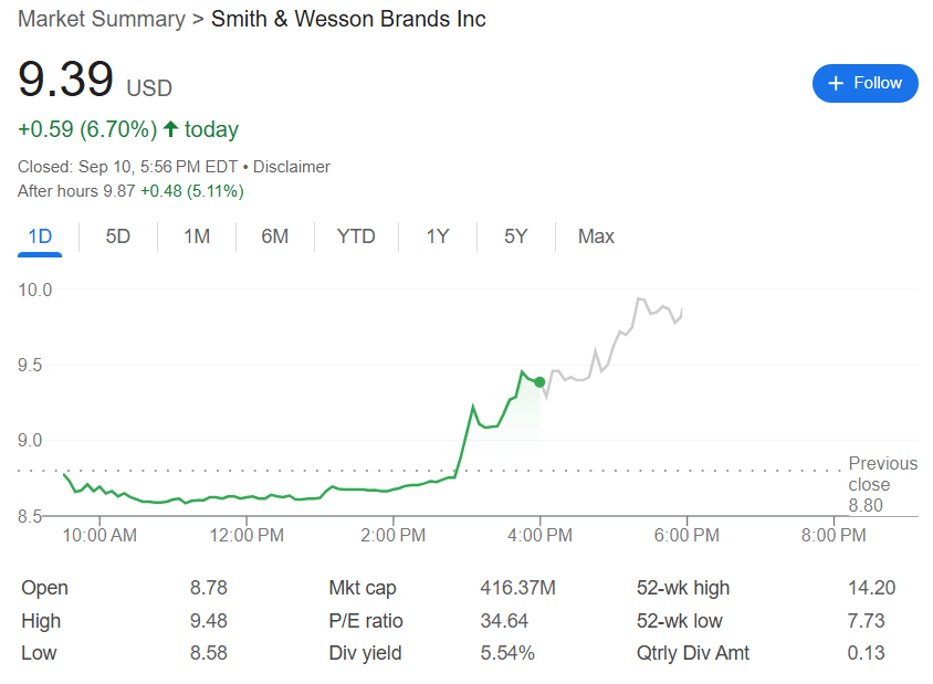 特朗普盟友遭枪击身亡,美股枪械股急涨