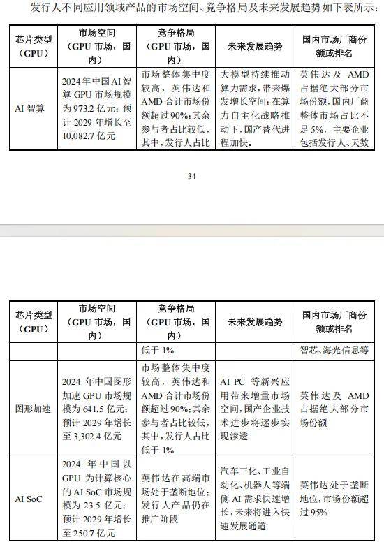 摩尔线程IPO：市占率不足1%引关注，7名高管中5人曾任职英伟达，被列入“实体清单”后多环节承压