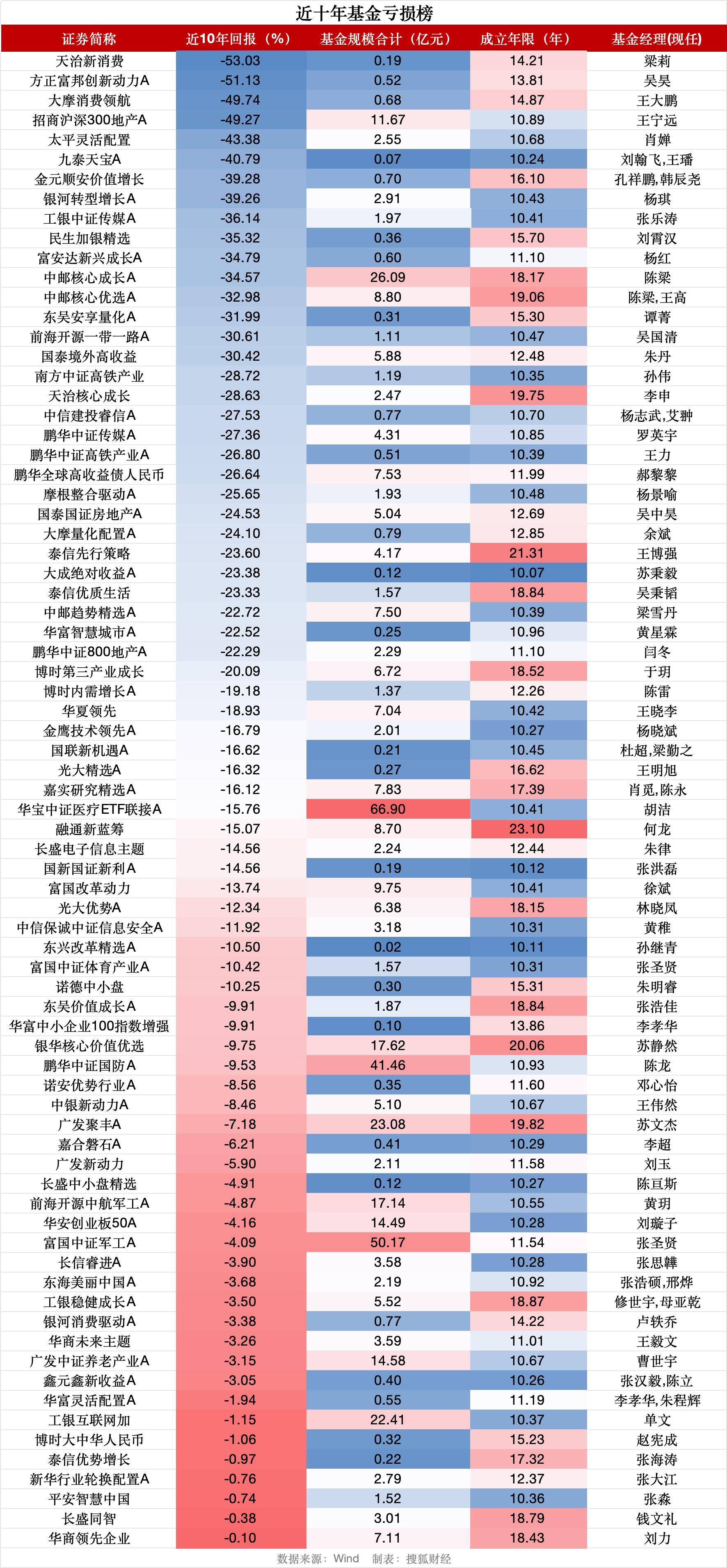沪指重返3900点之际,逾70只基金十年仍亏钱、天治新消费混合亏53%
