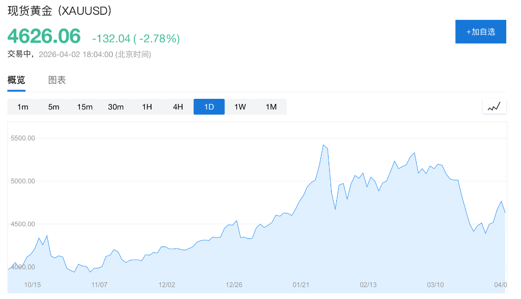 中东战争升级，黄金却再度暴跌，避险之王何时回归？