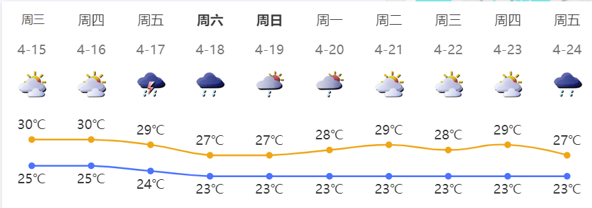 下一波暴雨，马上到广东！深圳晴热余额仅剩2天！洗晒、出行抓紧安排