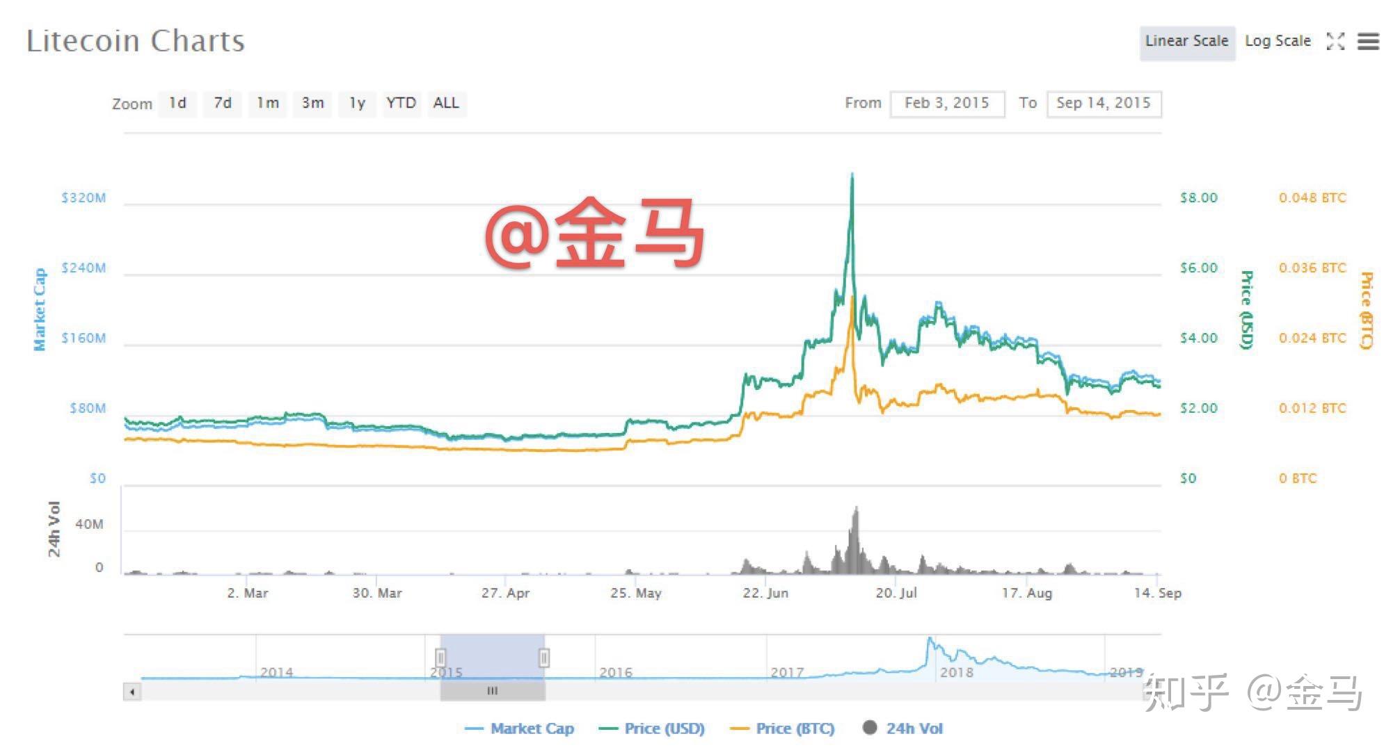 莱特币历史最高价格(莱特币历史最高价格是多少钱) 莱特币历史最高价格(莱特币历史最高价格是多少钱)