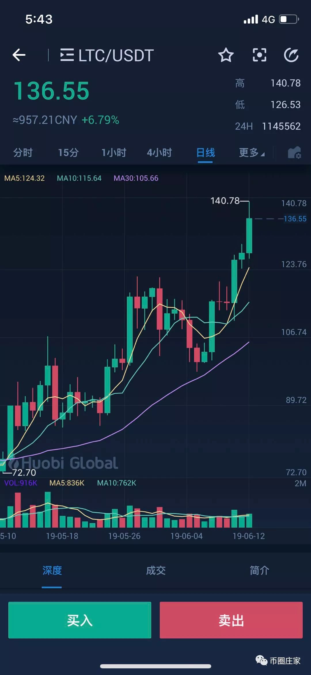 莱特币大跌(莱特币 2021) 莱特币大跌(莱特币 2021)