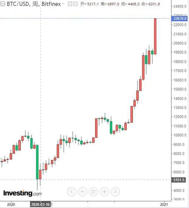 莱特币暴涨(莱特币会涨到多少) 莱特币暴涨(莱特币会涨到多少)
