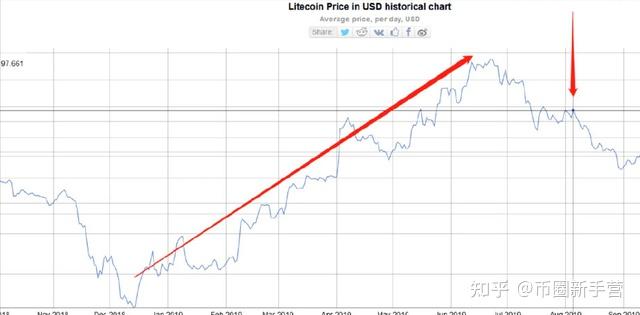 莱特币第二次减半时间(莱特币第二次减半时间是几点)