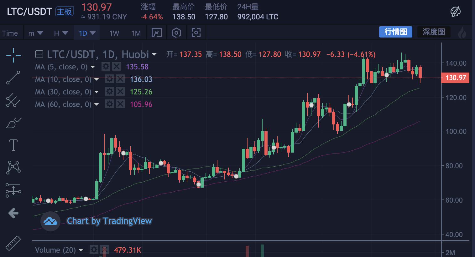 莱特币涨幅(莱特币会涨到300吗)
