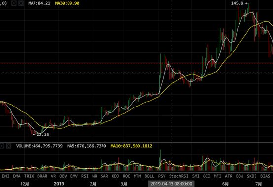 莱特币上涨10倍(莱特币会涨到1000美元吗)