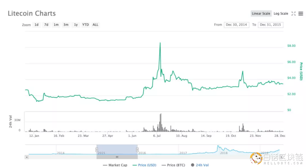 莱特币国际行情(莱特币正规交易平台) 莱特币国际行情(莱特币正规交易平台)