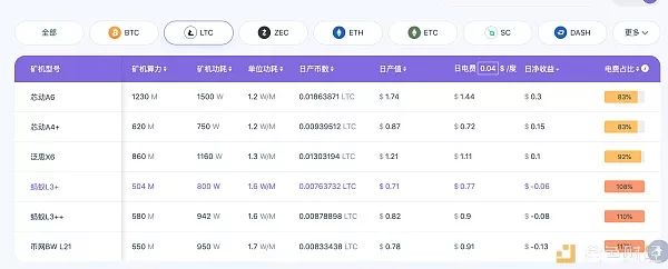 莱特币什么时候产量减半(莱特币减产时间)