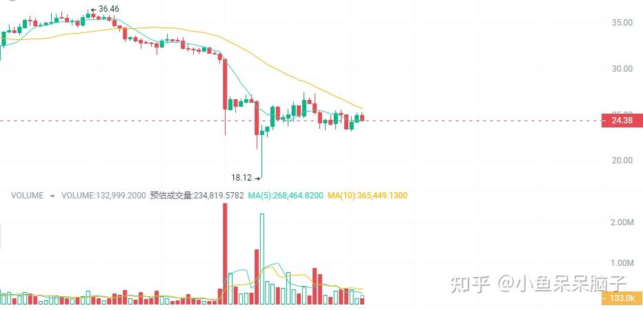 莱特币走势(莱特币走势图k线)