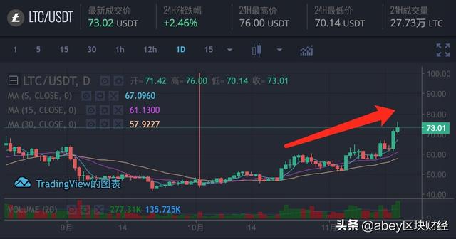 莱特币历史走势(莱特币历史价格查询图片)