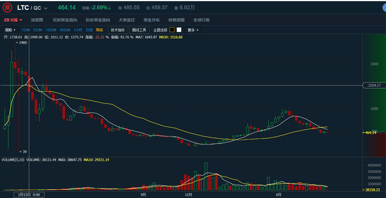 莱特币历史最高价格(莱特币历史最高价格表)