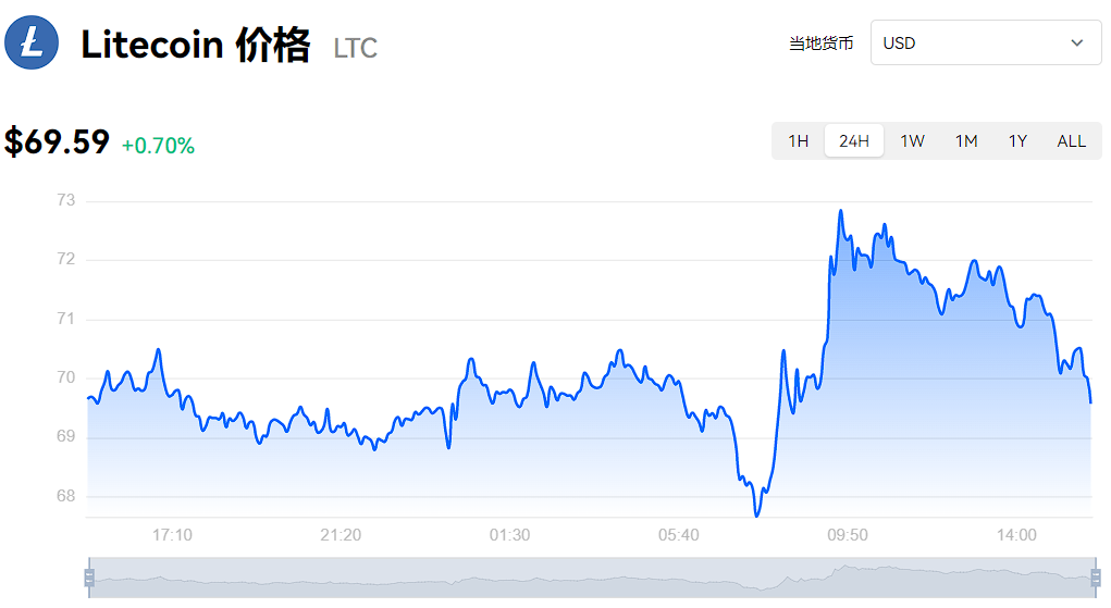 莱特币行情走势图(莱特币行情走势图最新)