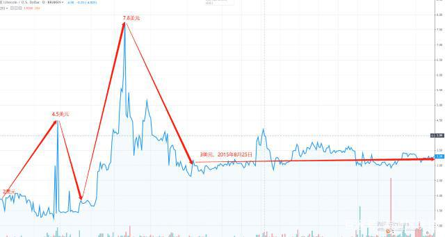 莱特币什么时候产量减半(莱特币什么时候产量减半的) 莱特币什么时候产量减半(莱特币什么时候产量减半的)