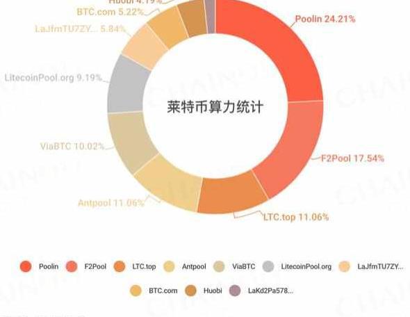 莱特币什么时候产量减半(莱特币什么时候产量减半的) 莱特币什么时候产量减半(莱特币什么时候产量减半的)
