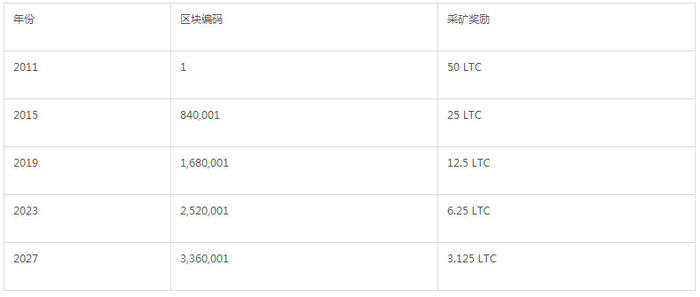 莱特币购买(莱特币购买方式) 莱特币购买(莱特币购买方式)