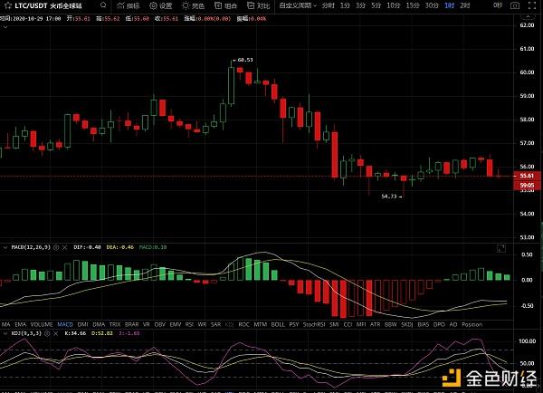 莱特币走势图(莱特币2021年走势)