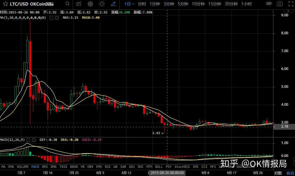 莱特币上涨10倍(莱特币中国官方网站)