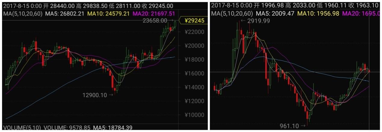 莱特币是根据什么涨跌(莱特币这几天怎么涨的这么快)